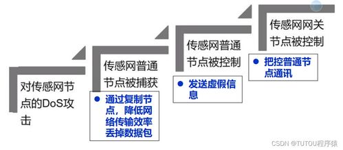 物聯(lián)網(wǎng)安全架構(gòu)與基礎(chǔ)設施 網(wǎng)絡與信息安全軟件開發(fā)的核心